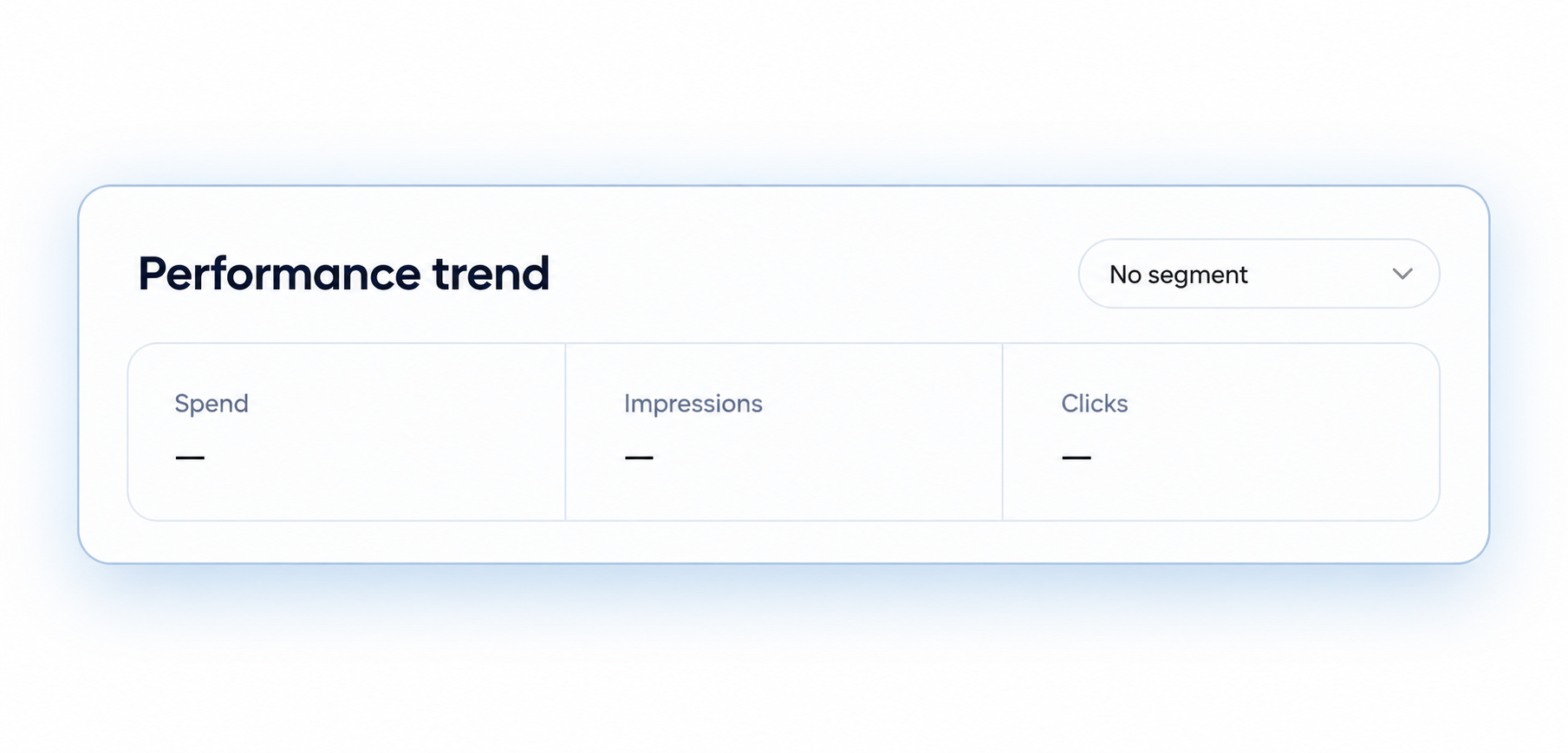 Performance trend dashboard showing spend, impressions, and clicks